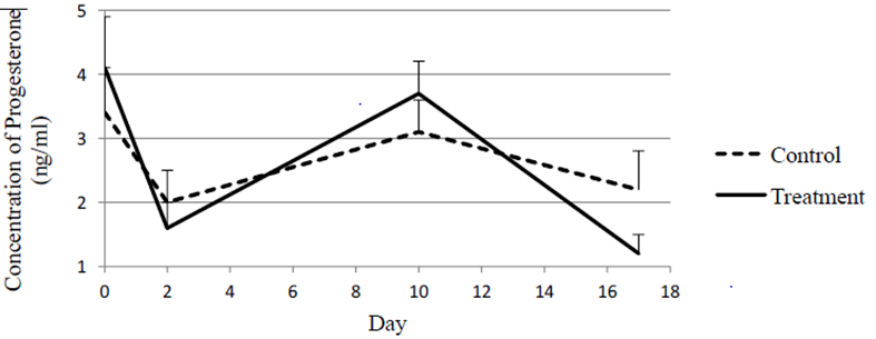 Figure 1: Means and Standard Errors for Concentration of Progesterone (ng/ml) at Different Days for Control and Treatment Groups.