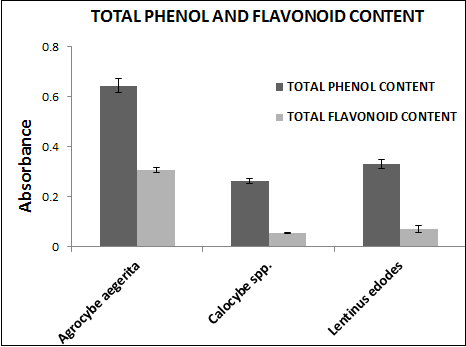Figure 6: Total phenol and flavonoid content of three edible mushrooms.