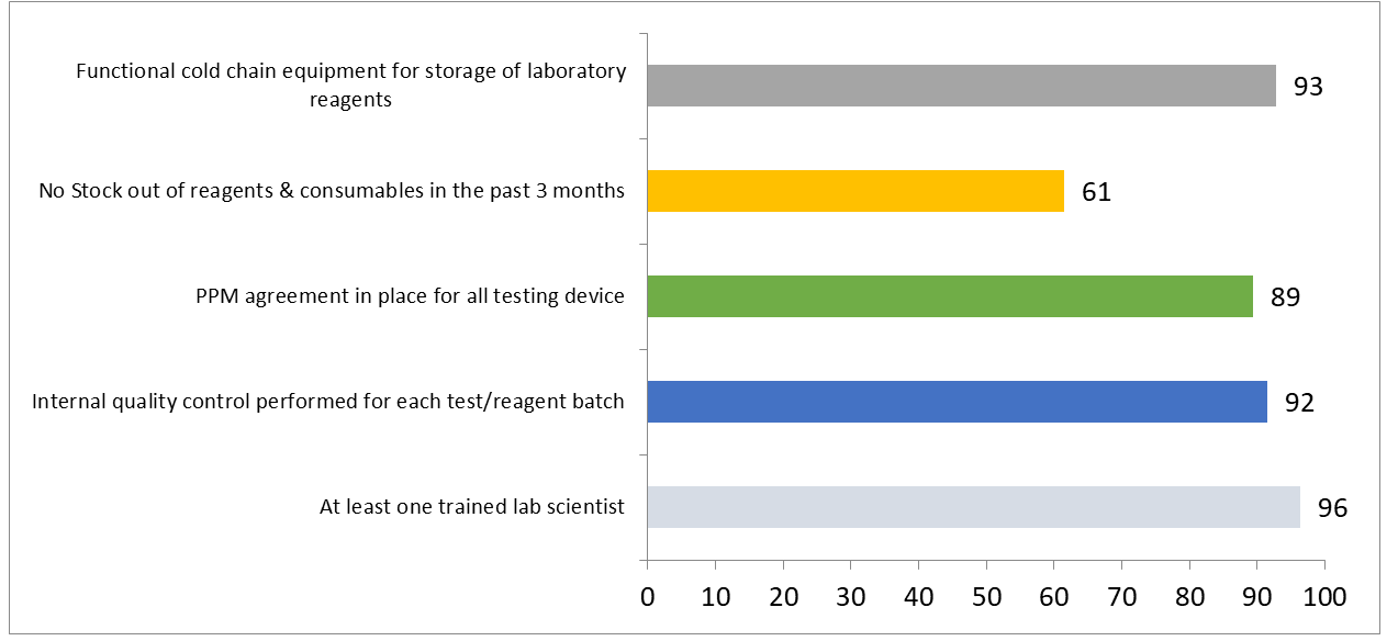 Figure 3: Laboratory findings.