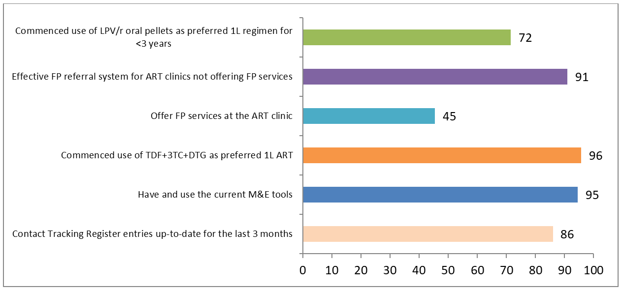 Figure 4: M&E and regimen optimization findings.