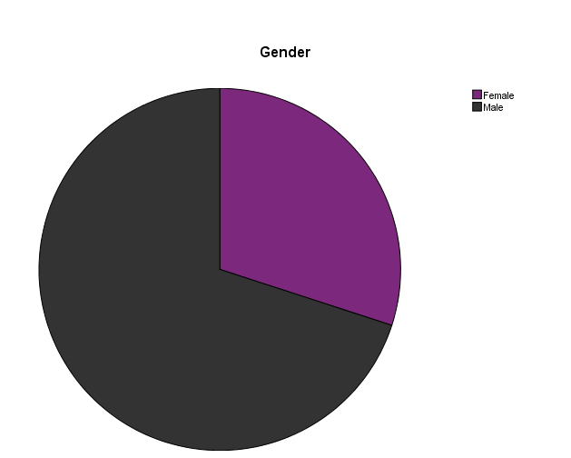Figure 1: Shows gender distributions.