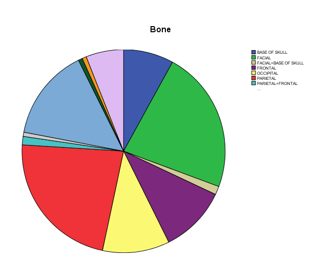 Figure 2: Shows frequency table for bone distribution.