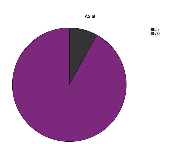 Figure 4: Shows frequency of axial cut in MPR.