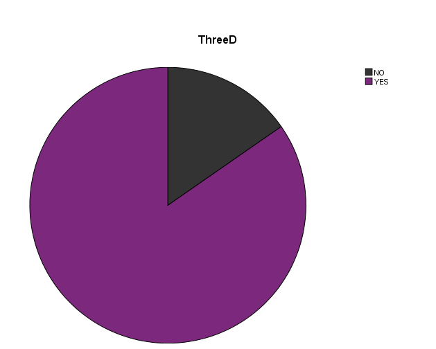 Figure 7: Shows frequency of three dimensions CT.