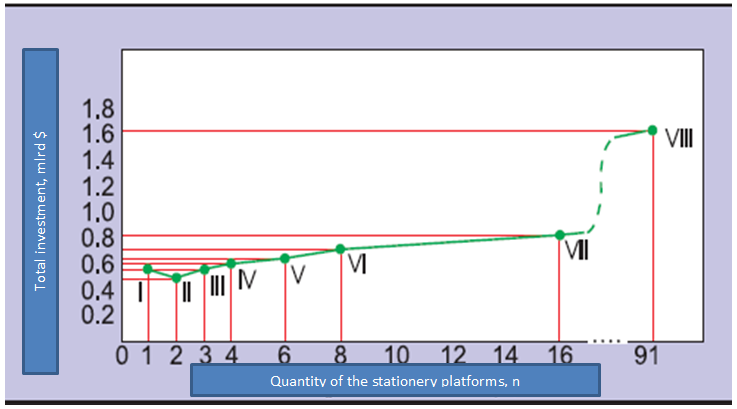 Figure 4: The curve of dependence of total investments on number of platforms.