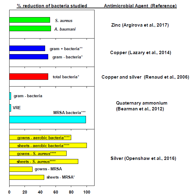 Figure 1: Reduction of bioburden by antimicrobial medical textiles in clinical settings.