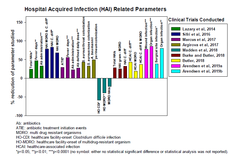 Figure 2: Reduction of HAIs by antimicrobial medical textiles.