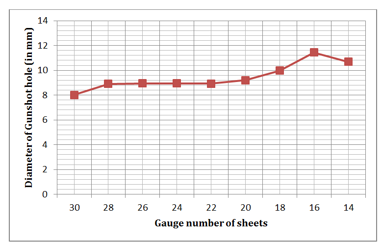 Figure 1: Showing extent of deformation in 9mm jacketed bullets on passage through iron sheets of gauges 30,28,26,24,22,20,18,16,14 respectively(from left to right). The bullet after passing through 2mm thick iron sheet (14 gauge) got separated between core (shaped as a disc) and jacket (along with some part of lead).