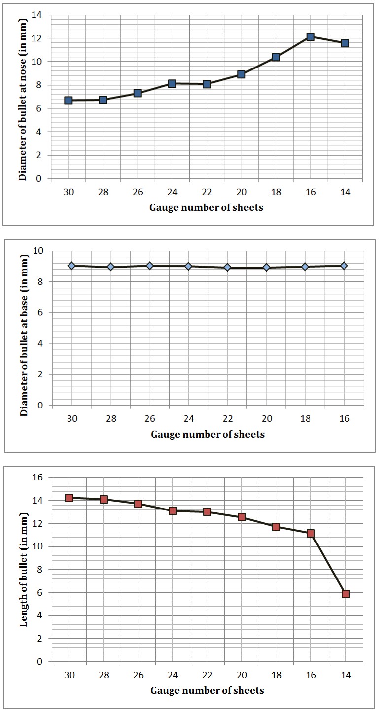 Figure 3: Showing matching of striations on test bullet with that on bullet fired through sheet of gauge number 26.
