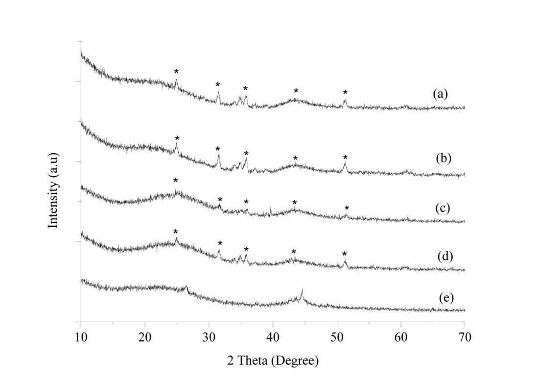 Figure 4: For 500 ppm sulfur, the highest removal was 60.7% using AC/MoO3 (20%), followed by AC with 60.9% and 57.2% by AC/MoO3 (5%).