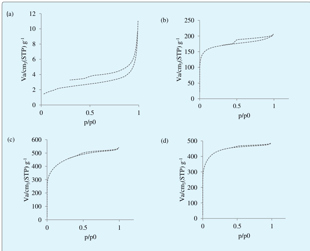 Figure 5: Oxidation extraction of DBT of 500 ppm and 800 ppm using Ac/MoO3 20%, Ac/MoO3 15%, Ac/MoO3 10%, Ac/MoO3 5% and treated AC (parameter condition: Oxidant : sulfur 3:1 molar ratio, oxidation at 50 ̊C, catalyst 0.1g, extraction at room temperature, extractant to oil 1:1 volume ratio).