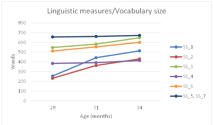 Figure 1: Individual developmental trajectories of linguistic abilities (Vocabulary size measure) across months.