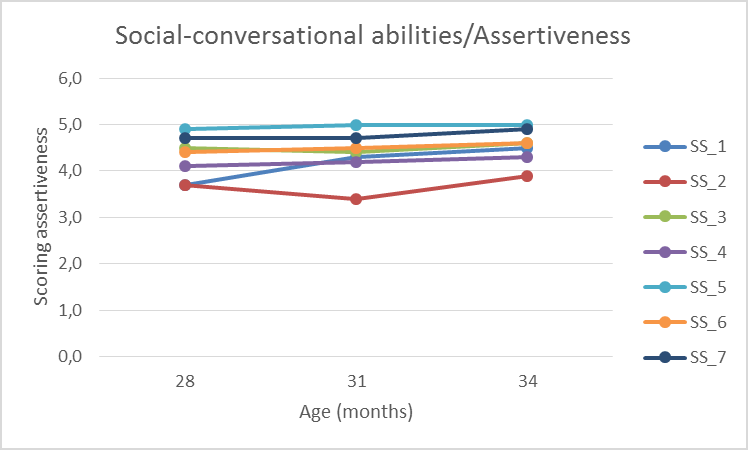 Figure 4: Individual developmental trajectories of social-conversational abilities (assertive behaviours measure) across months.