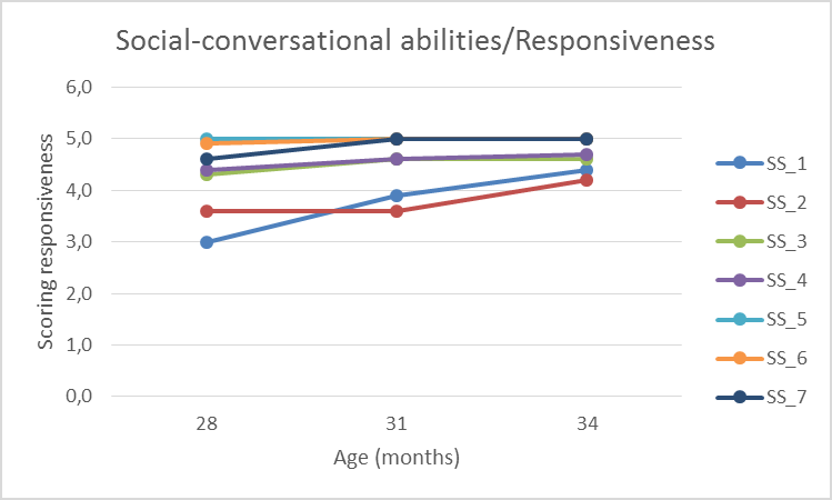 Figure 5: Individual developmental trajectories of social-conversational abilities (responsive behaviours measure) across months. Non parametric analysis (Table 1) were performed to confirm the actual difference of samples; Friedman’s test results revealed significant differences for both linguistic (vocabulary size Chi2=14; M3LU Chi2=8.857; sentence complexity Chi2=4) and social-conversational abilities (assertiveness Chi2=10,231; responsiveness Chi2=10.3) across the assessments (Table 1). A Wilcoxon average ranks test to compare the three observing times indicated significant difference between measures taken at T1 and T3 according to vocabulary size (Z= -2.366; p=.018), M3LU (Z= -2.197; p=.028), assertiveness (Z= -2.414;