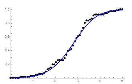 Figure 1: The CDF of EN (15.1051, 4.92022, 1.40262, 0.663882) fitted to the empirical distribution of the breaking stress of carbons fiber data, Table 2 [8]. Remark 6.3. The PDF of the Exponential-Normal (V*) family of distributions can be obtained by differentiating the CDF.
