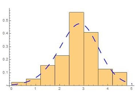 Figure 2: The PDF of EN (15.1051, 4.92022, 1.40262, 0.663882) fitted to the histogram of the breaking stress of carbons fiber data, Table 2 [8].
