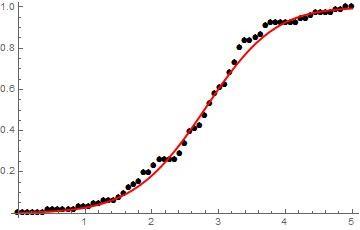 Figure 3: The CDF of ENP (12.1332, 6.03624, 1.57525,− 1.34131) fitted to the empirical distribution of the breaking stress of carbons fibers data, Table 2 [8].