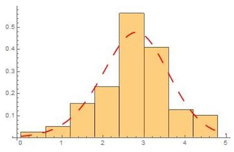 Figure 4: The PDF of ENP (12.1332, 6.03624, 1.57525, −1.34131) fitted to the histogram of the breaking stress of carbons fibers data, Table 2 [8].