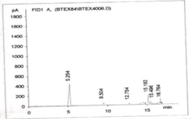 Figure 1: Chromatogram showing BTEX in water sample A.