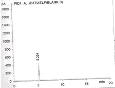 Figure 3: Chromatogram showing BTEX in soil sample F.