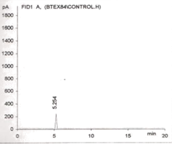 Figure 5: Chromatogram showing BTEX in water sample C.