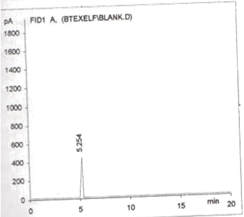 Figure 6: Chromatogram showing BTEX in water sample D.