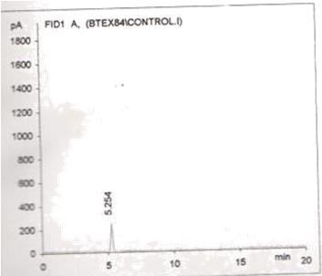 Figure 7: Chromatogram showing BTEX in water sample E.
