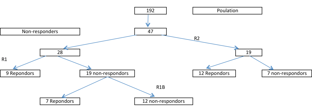 Figure 2: Population distribution in the different branches of study.
