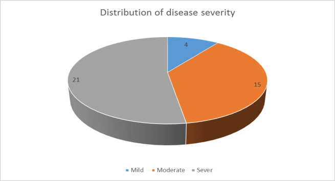 Figure 2: Distribution of disease severity among psoriatic patients.