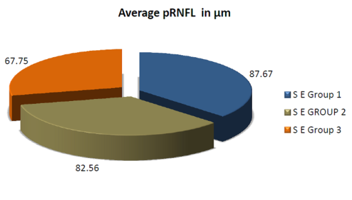 Figure 1: Average pRNFL thickness in μm with spherical equivalent.