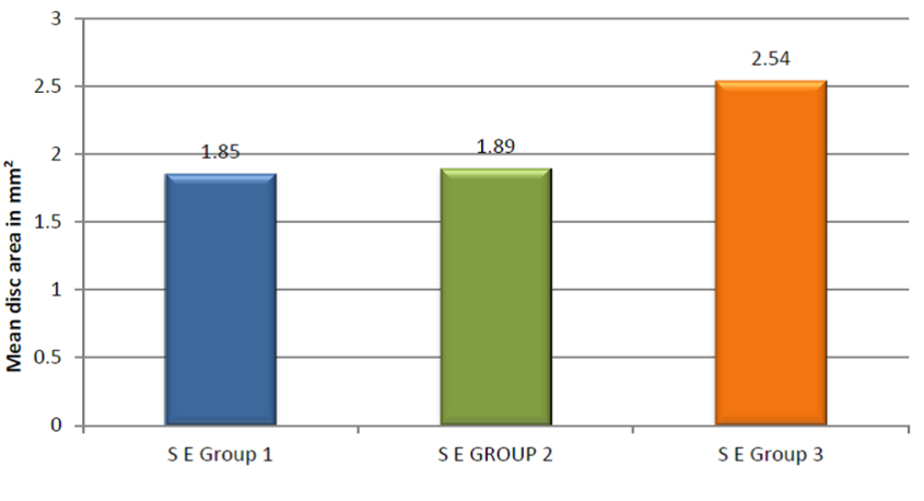 Figure 3: Mean disc area in mm² in SE Group 1, 2 and 3.