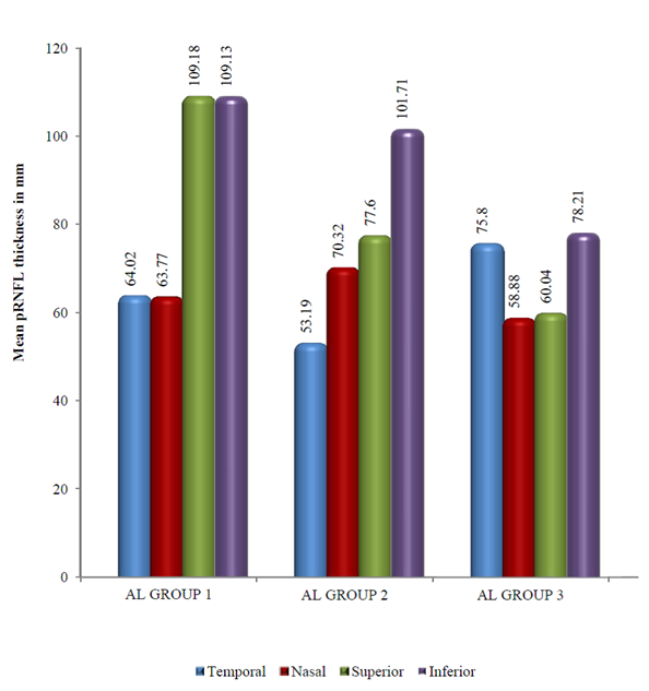 Figure 6: Mean pRNFL thickness in μm in different quadrants in AL Group 1, 2 and 3.