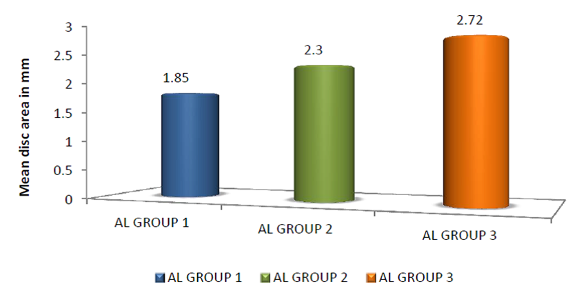 Figure 7: Mean disc area in mm² in AL Group 1, 2 and 3.