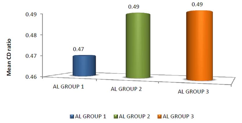 Figure 8: Mean CD ratio in AL Group 1, 2 and 3.