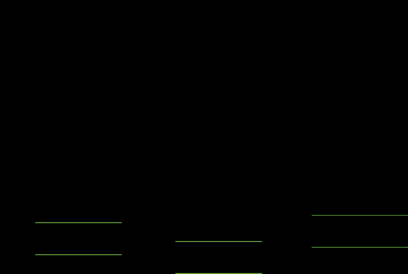 Figure 1: Show 3 groups of biochemical markers; 1 LDH, CPK and potassium were time dependent increase since time elapsed after death, 2nd fluctuated biochemical markers and third one as cholesterol and calcium levels decreased after 6hrs of induced natural death.