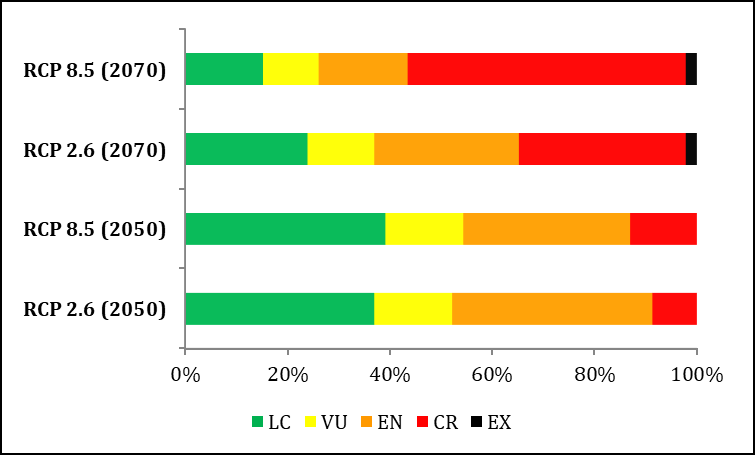 Figure 8: Risk of extinction of 46 endemic Cuban lizard species (Squamata: Sauria) based on IUCN criteria A3 (c) in combination with the obtained ENM. LC- least concern, VU- vulnerable, EN-endangered, CR- critically endangered, and EX-extinct.