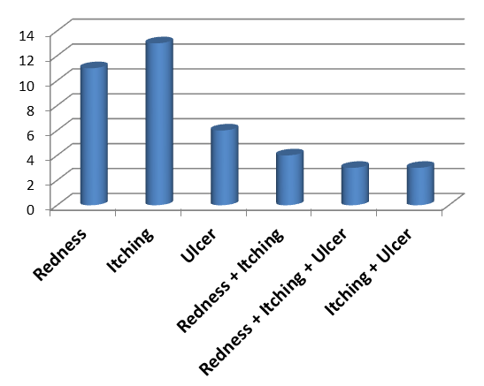Figure 10: Percentage of Patients according to Clinical feature.