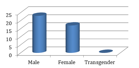 Figure 7: Number of Patients according to Gender.