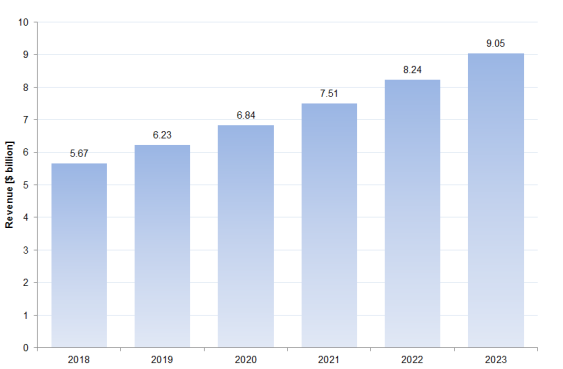 Figure 1: Stem Cells, Overall Market Forecast, Global, 2019-2023.