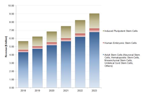 Figure 2: Stem Cells, Market Forecast by Product, Global, 2019-2023.