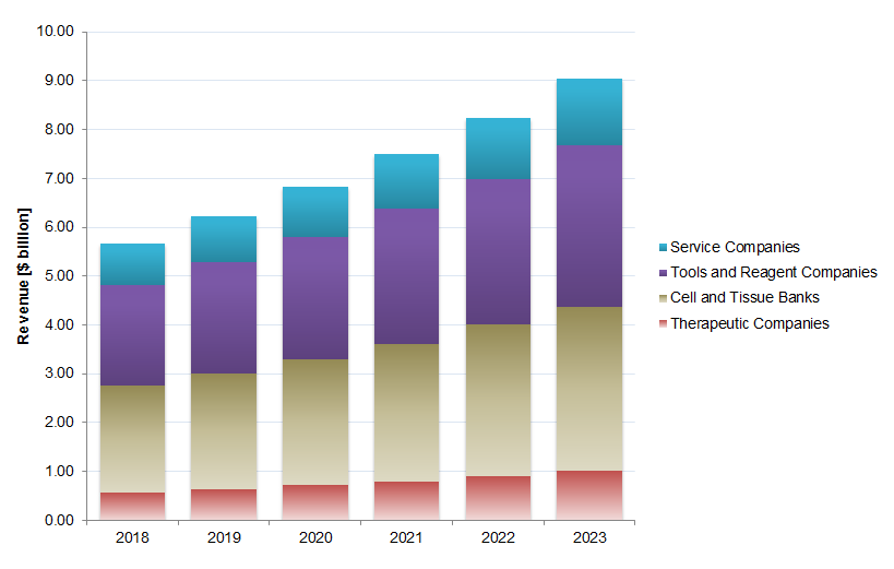 Figure 3: Concerning product developers, therapeutic companies will exhibit a major growth trend during 2018- 2023 with a remarkable CAGR of 12.0%. Cell and tissue banks have gained considerable attention during the past five years, and are presently projected to grow at a CAGR of 9.0%. Similarly, tools and reagent companies are dramatically proactive in the market and are predicted to reach a CAGR of 9.9% for the period under study.