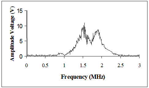 Figure 8: Ultrasonic wave velocity measurements of dentine samples.