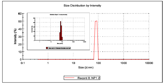 Figure 5: DLS spectrum for the prepared terpolymer nanocomposite (THDMA-DEM-HD/NMMT).