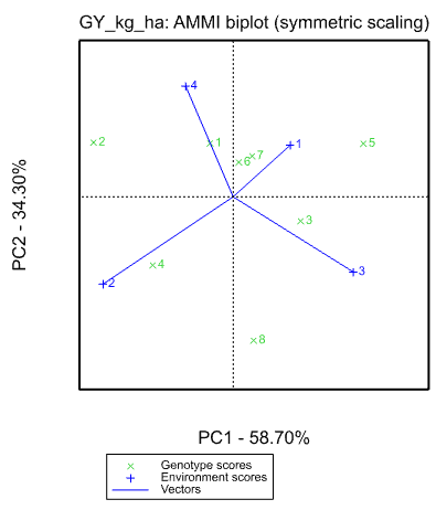 Figure 1: AMMI-1 biplot main effects of 8 upland rice genotypes based on mean grain yield.