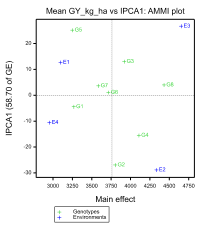 Figure 2: AMMI-2 biplot main effects of 8 upland rice genotypes based on mean grain yield. GGE-Biplot and stability analysis: GGE biplot best identifies G x E interaction pattern of multi environment data and clearly shows which variety performs best in which environments. In the present study, the first principal component axis (PC1) explained 63.84 % of total variation while PC2 explained 30.80%. Thus, the two axes together accounted for 94.64 % of the GGE variation for grain yield (Figures 1-4). Which-won-where pattern analysis: In the which-won- where concept of GGE biplot, genotype markers furthest from the biplot origin are connected with straight lines to form a polygon. The markers of test environments are separated into different sectors and the genotype at the vertex for each sector is the winner genotype at environments included in that sector. According to the biplot in Figure 1, the vertex genotypes were G1, G2, G6 and G8. These genotypes were the best or the poorest genotypes in some or all of the environments because they were farthest from the origin of the biplot. In this biplot, environments are also divided into different sectors. The first sector represents E1, E2 and E3; with genotype G8 as the best yielder genotype and the second sector represents E4; with genotype G2 as the most favourable genotype. The other vertex genotype, G6 which was located far away from all of test environments, implied that it did not yield well at any of the test environments (Figure 3).