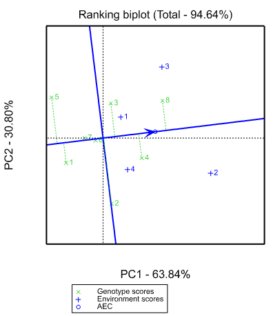 Figure 3: Which wins where or which is best for upland rice. Mean performance and stability of genotypes using ranking biplot: The Biplot analysis indicated that the AEC view of the GGE biplot. The average tester coordinate (ATC) separates genotypes with above average mean from below average means. Thus, genotypes with above average means were G3,G4 and G8, while G1, G5 and G7 were genotypes which had below average mean performance (Figure 2). The shorter the genotype vector is more stable it is than others. Thus, among tested genotypes G4,G8 and G6 were identified as high yielder and stable genotype while G1 and G5 were identified as low yielding with poor stability (long vector length) in figure 4. In agreement with this finding in their finding reported high yielder and stable genotype as well as low yielding and poorly stable genotypes.