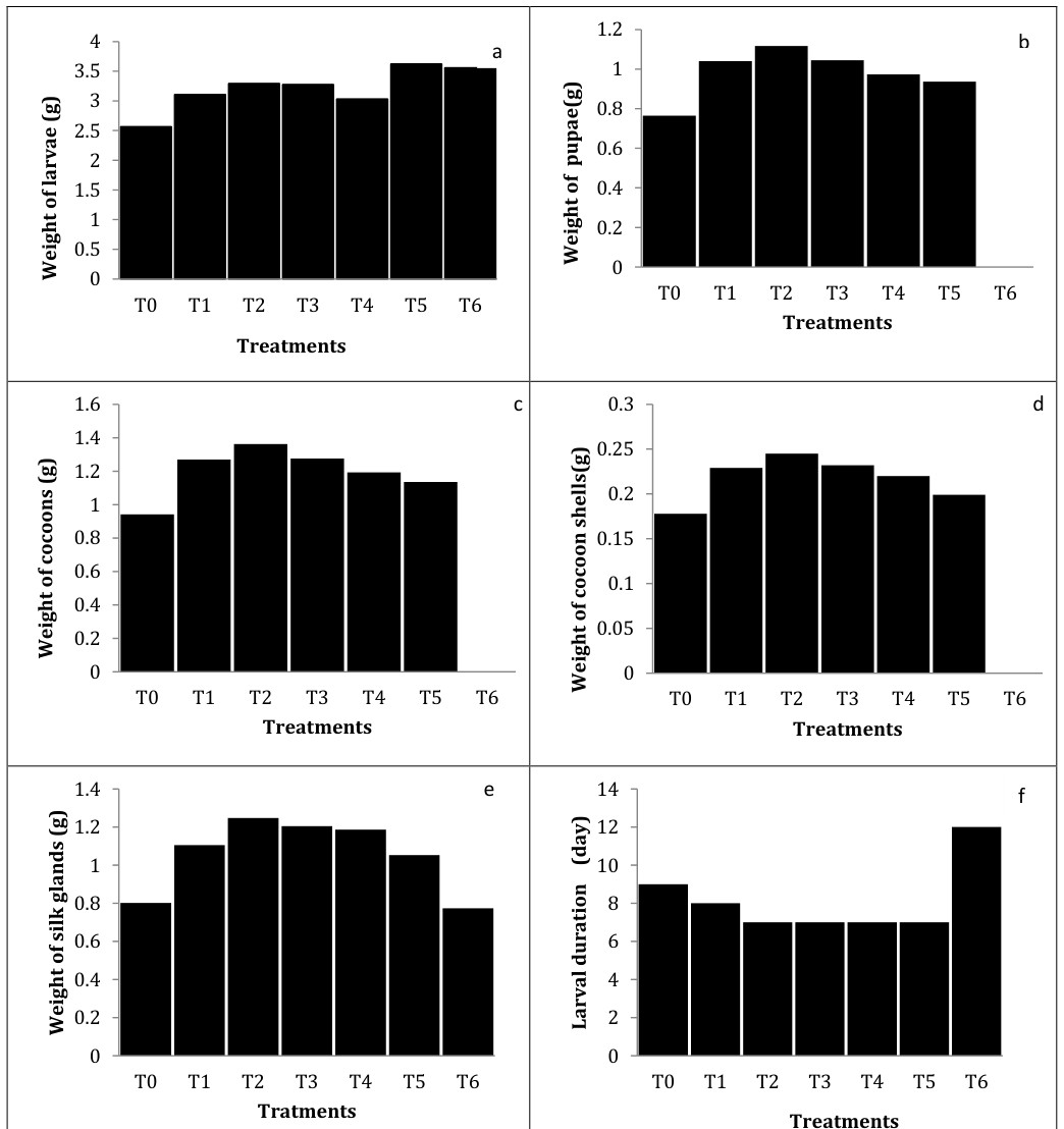 Figure 1: Effect of lettuce leaves feeding on some biological parameters.