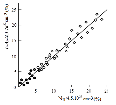 Figure 2: Correlation of concentrations of hydrogen effusion method defined for the films a-Si0, 60Ge0, 40: H.