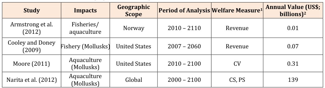 Figure 1: Comparisons between 2010 and 2011 values of the molluscs yields.