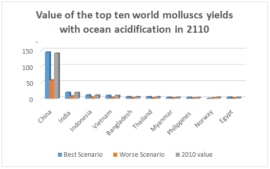 Figure 2: Comparisons between 2010 and 2011 values of the molluscs yields. Tables 5-6 and Figures 1-2 show that we can simulate contradictory results. Therefore, without a policy intervention, or adopting a voluntarily “inaction policy”, the effects can span from gains (and related positive impacts on social welfare) to losses (and subsequent negative impacts on welfare) due to OA impacts (the increase/decrease yields, ceteris paribus) in selected aquaculture segments.